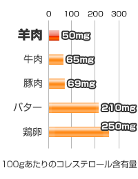 100gあたりのコレステロール含有量（図表）